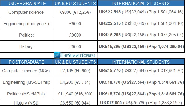 phd fees for international students in usa